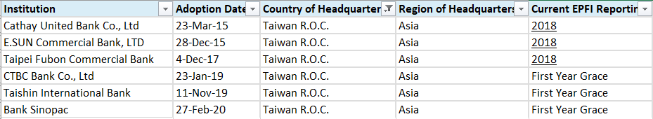 台灣簽署赤道原則的6家銀行 台灣簽署赤道原則的6家銀行