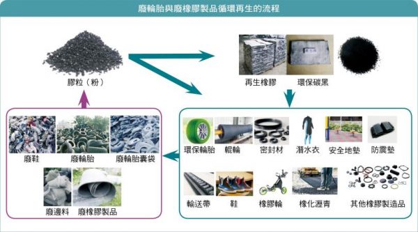 廢輪胎與廢橡膠製品循環再生流程