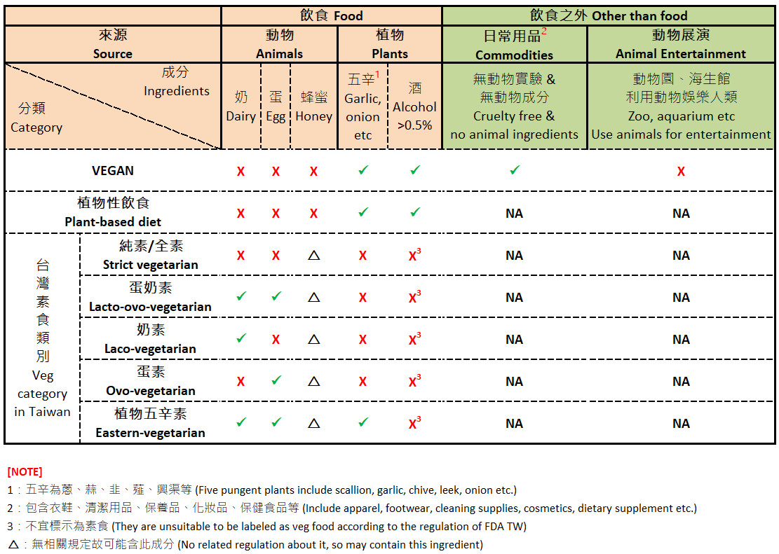Vegan與台灣素食分類 Vegan與台灣素食分類